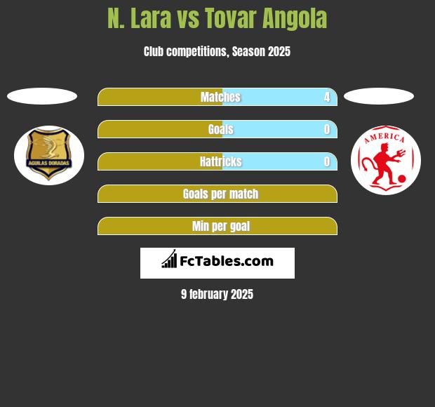 N. Lara vs Tovar Angola h2h player stats