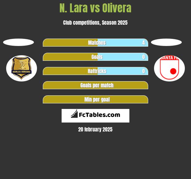 N. Lara vs Olivera h2h player stats