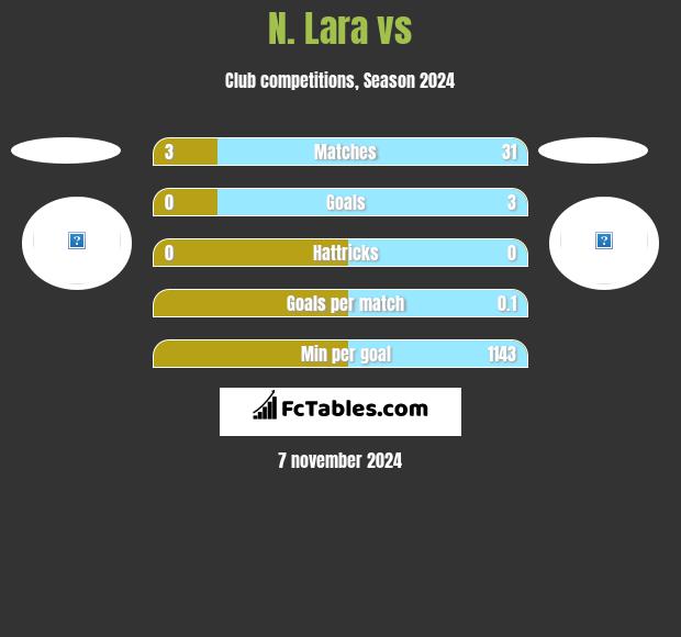 N. Lara vs  h2h player stats