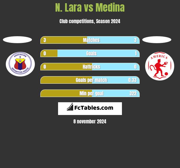 N. Lara vs Medina h2h player stats