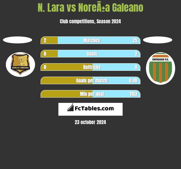 N. Lara vs NoreÃ±a Galeano h2h player stats