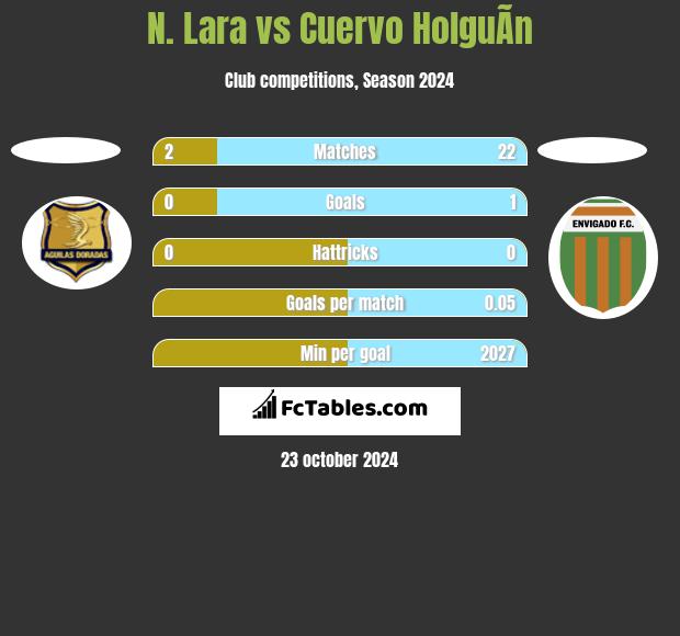 N. Lara vs Cuervo HolguÃ­n h2h player stats