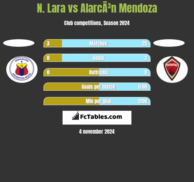 N. Lara vs AlarcÃ³n Mendoza h2h player stats