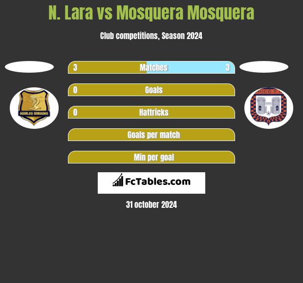 N. Lara vs Mosquera Mosquera h2h player stats