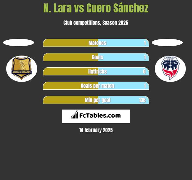 N. Lara vs Cuero Sánchez h2h player stats