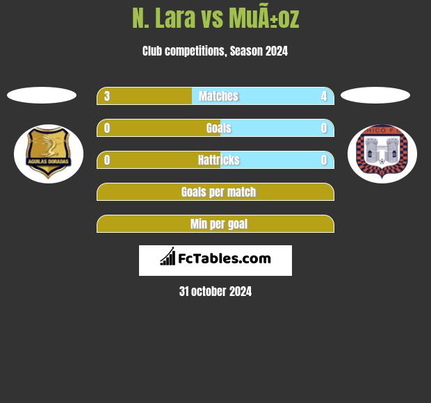 N. Lara vs MuÃ±oz h2h player stats