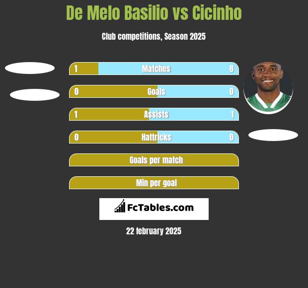 De Melo Basilio vs Cicinho h2h player stats