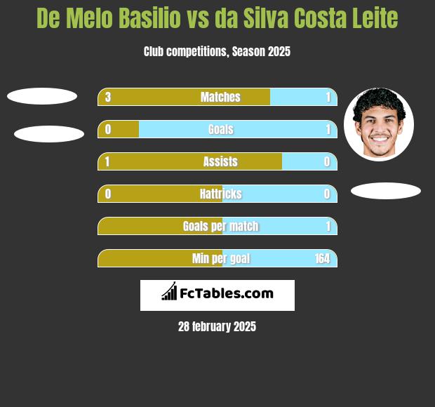 De Melo Basilio vs da Silva Costa Leite h2h player stats