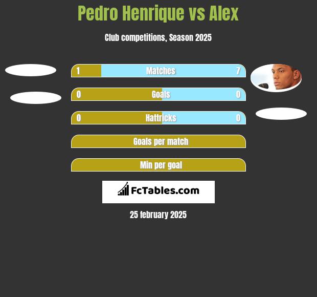 Pedro Henrique vs Alex h2h player stats