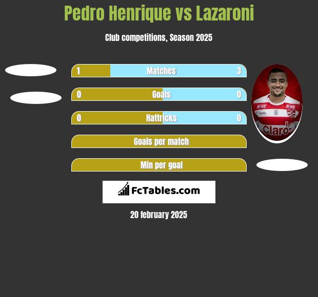 Pedro Henrique vs Lazaroni h2h player stats