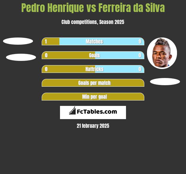 Pedro Henrique vs Ferreira da Silva h2h player stats