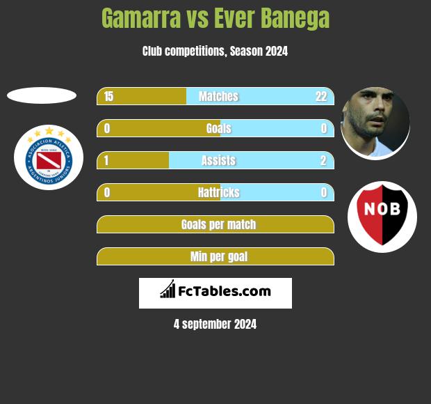 Gamarra vs Ever Banega h2h player stats