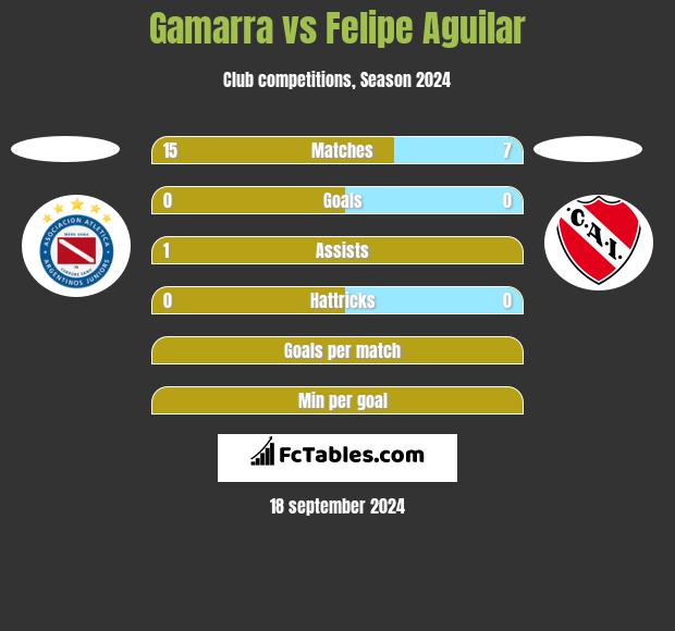 Gamarra vs Felipe Aguilar h2h player stats