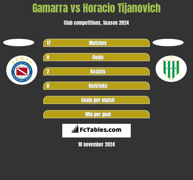 Gamarra vs Horacio Tijanovich h2h player stats