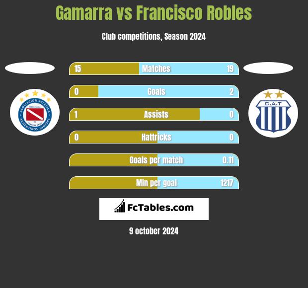 Gamarra vs Francisco Robles h2h player stats