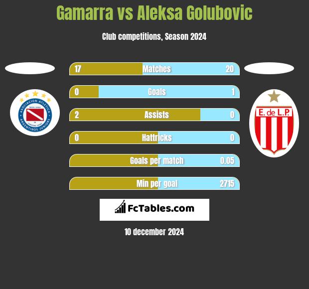 Gamarra vs Aleksa Golubovic h2h player stats