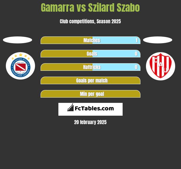 Gamarra vs Szilard Szabo h2h player stats