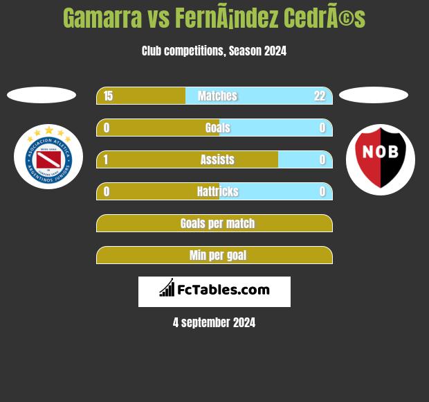 Gamarra vs FernÃ¡ndez CedrÃ©s h2h player stats