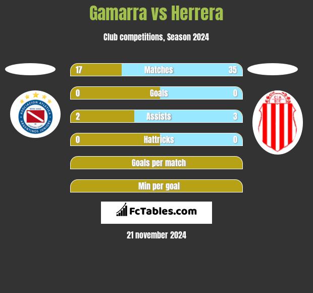 Gamarra vs Herrera h2h player stats