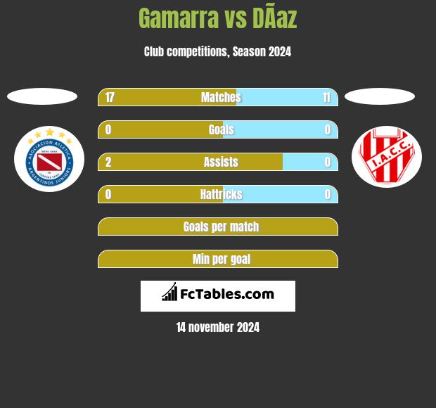 Gamarra vs DÃ­az h2h player stats