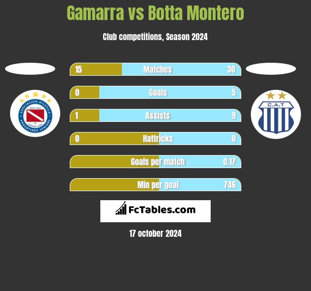 Gamarra vs Botta Montero h2h player stats