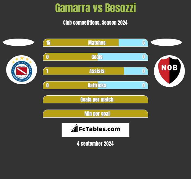 Gamarra vs Besozzi h2h player stats