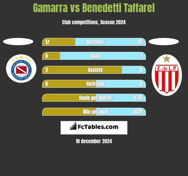 Gamarra vs Benedetti Taffarel h2h player stats