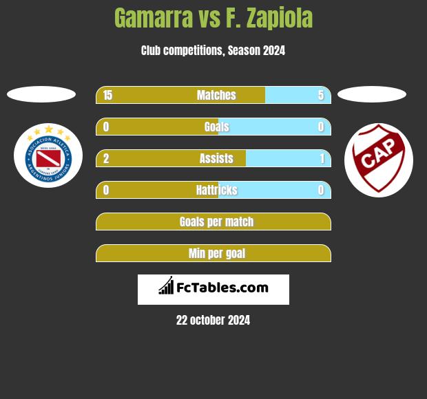 Gamarra vs F. Zapiola h2h player stats