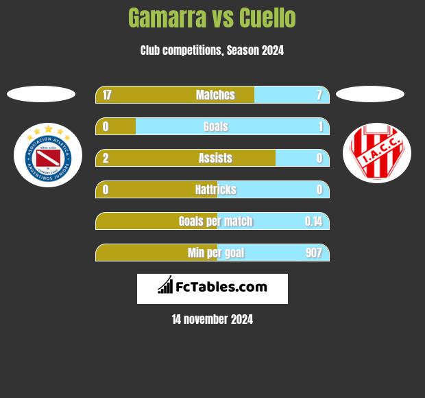 Gamarra vs Cuello h2h player stats