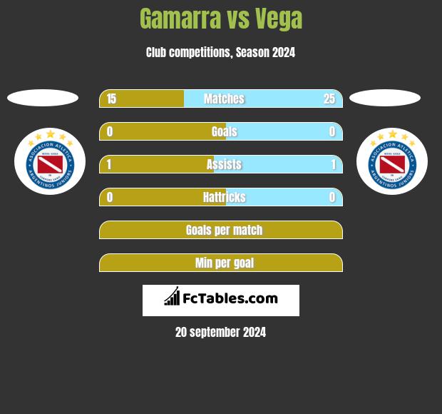 Gamarra vs Vega h2h player stats