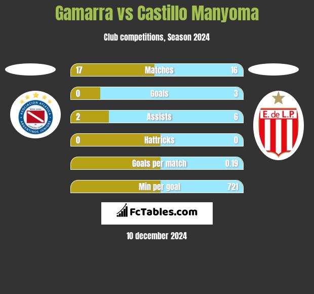 Gamarra vs Castillo Manyoma h2h player stats