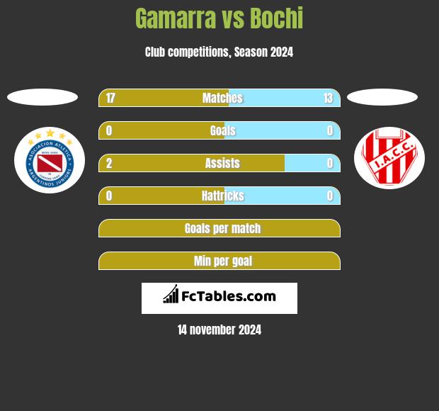 Gamarra vs Bochi h2h player stats