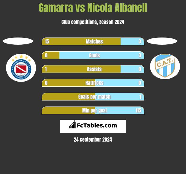 Gamarra vs Nicola Albanell h2h player stats