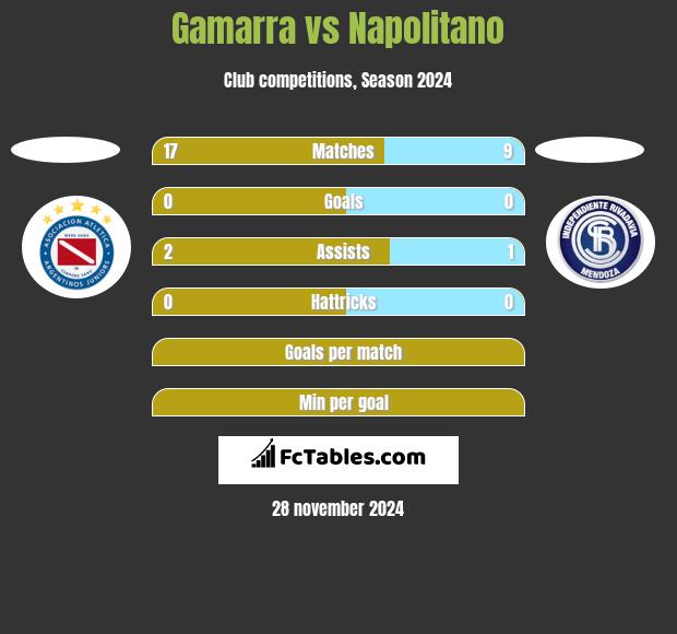 Gamarra vs Napolitano h2h player stats