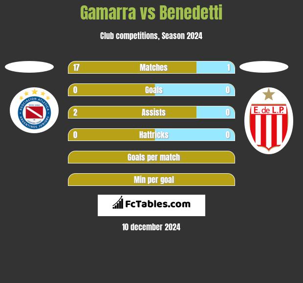 Gamarra vs Benedetti h2h player stats