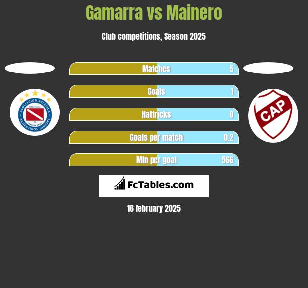 Gamarra vs Mainero h2h player stats