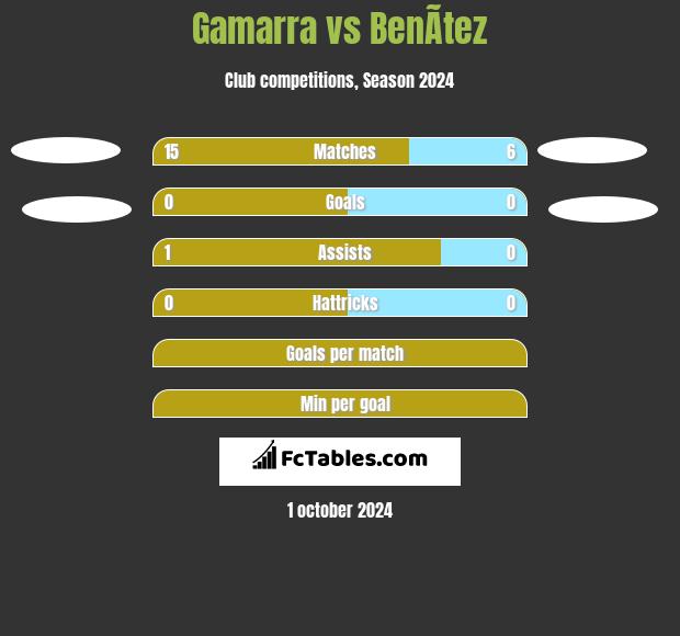 Gamarra vs BenÃ­tez h2h player stats