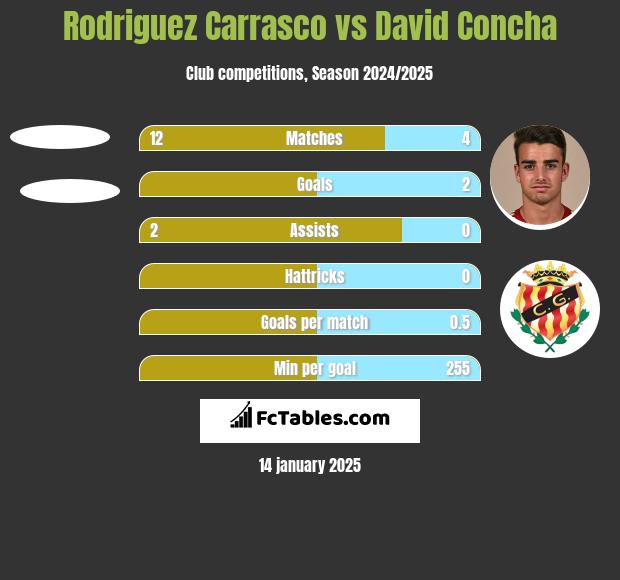 Rodriguez Carrasco vs David Concha h2h player stats