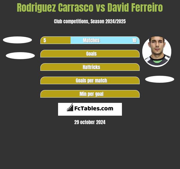 Rodriguez Carrasco vs David Ferreiro h2h player stats