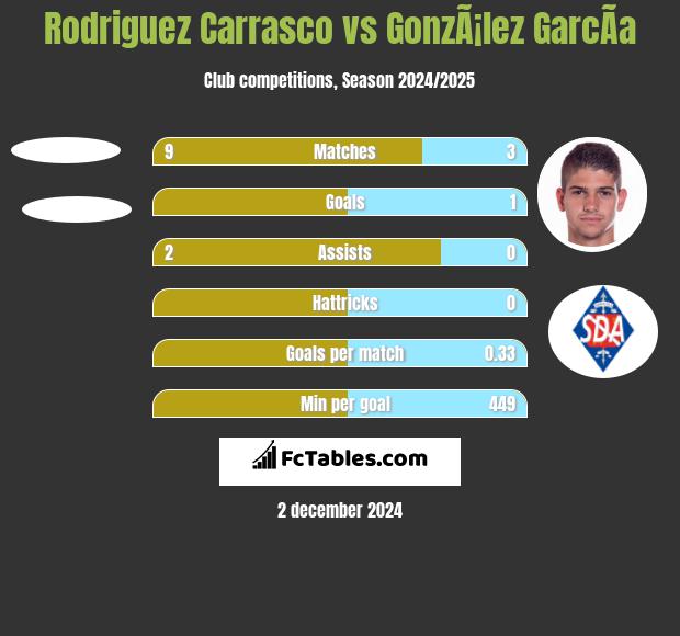 Rodriguez Carrasco vs GonzÃ¡lez GarcÃ­a h2h player stats