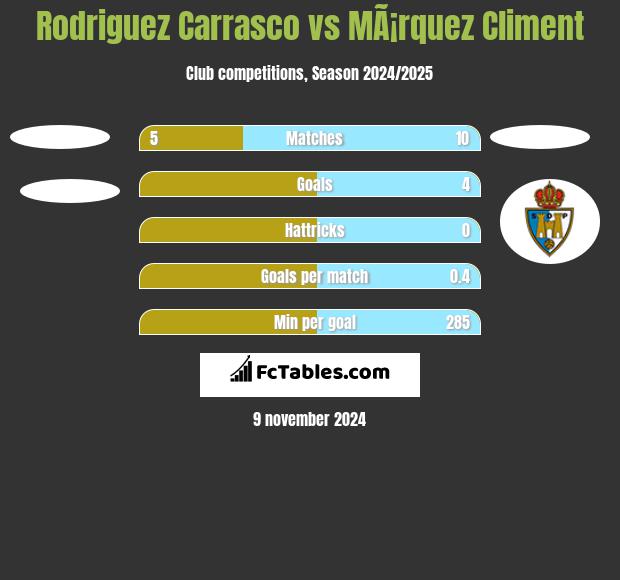 Rodriguez Carrasco vs MÃ¡rquez Climent h2h player stats