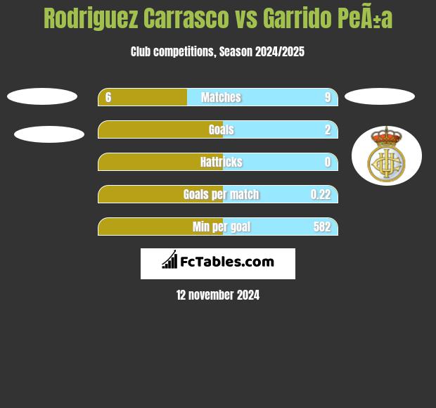 Rodriguez Carrasco vs Garrido PeÃ±a h2h player stats