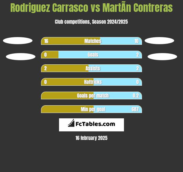 Rodriguez Carrasco vs MartÃ­n Contreras h2h player stats