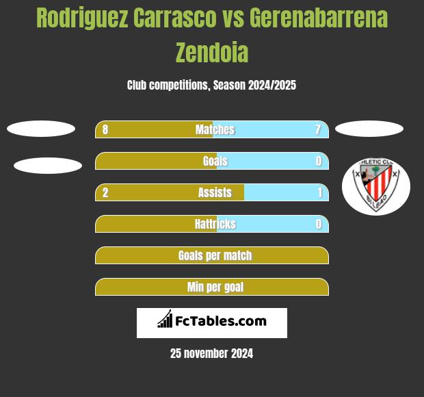 Rodriguez Carrasco vs Gerenabarrena Zendoia h2h player stats