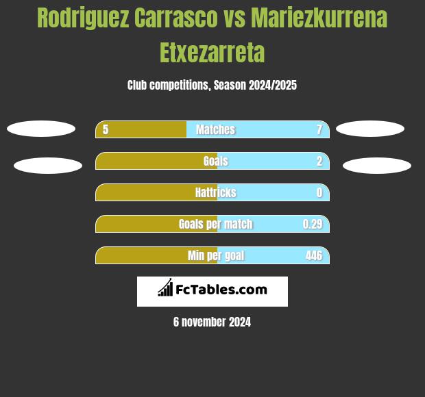 Rodriguez Carrasco vs Mariezkurrena Etxezarreta h2h player stats