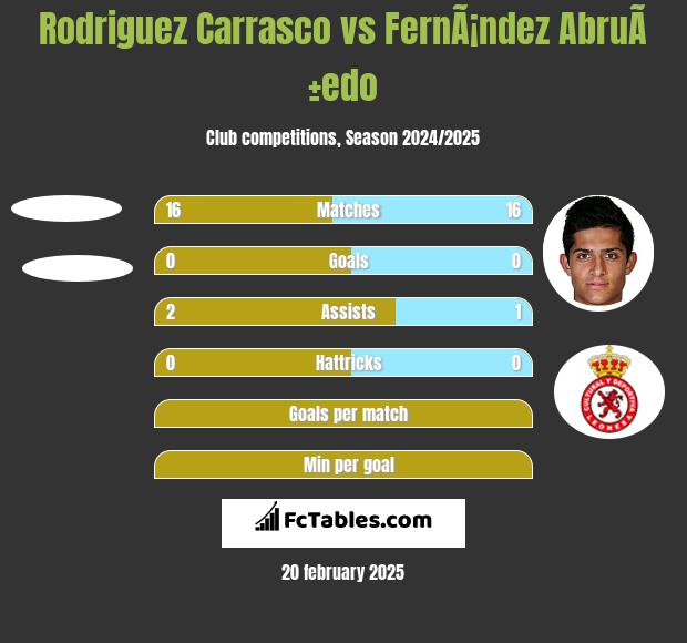 Rodriguez Carrasco vs FernÃ¡ndez AbruÃ±edo h2h player stats