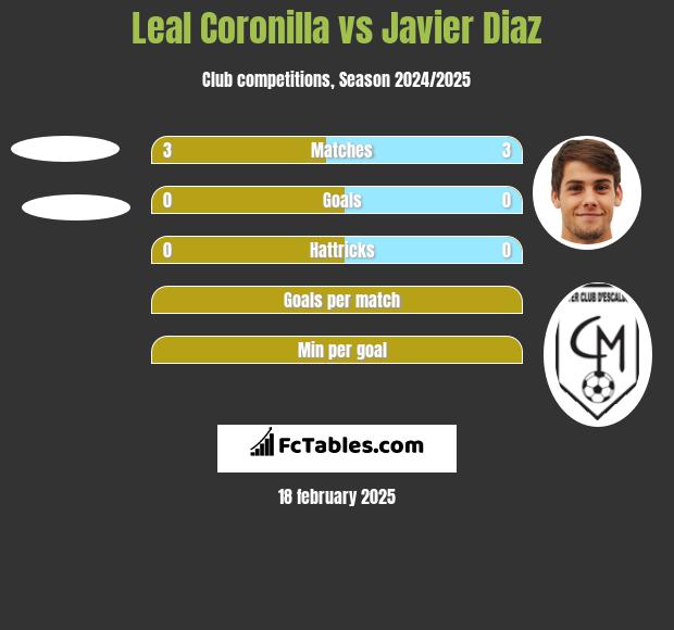 Leal Coronilla vs Javier Diaz h2h player stats