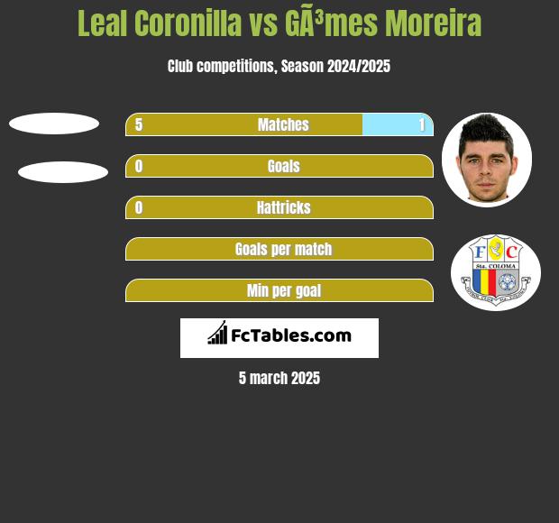 Leal Coronilla vs GÃ³mes Moreira h2h player stats