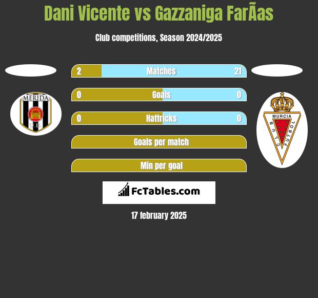 Dani Vicente vs Gazzaniga FarÃ­as h2h player stats