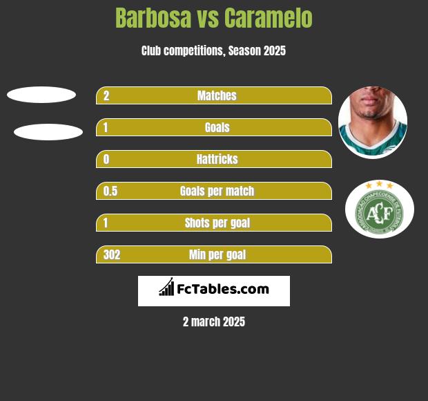 Barbosa vs Caramelo h2h player stats